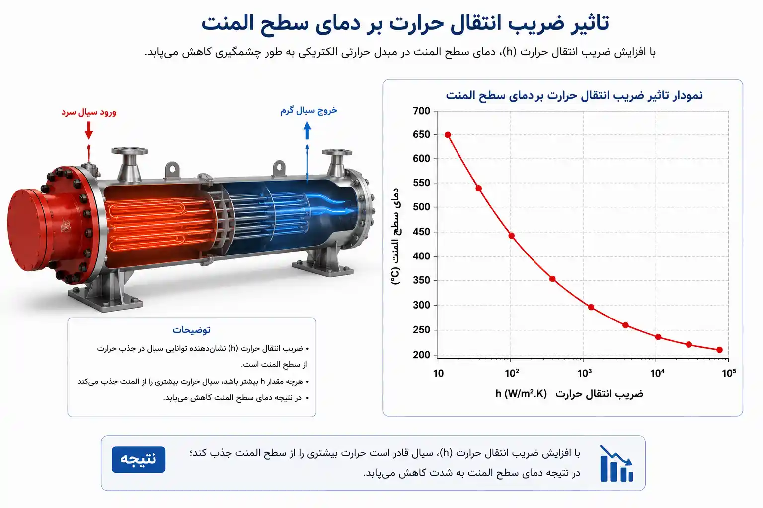 تاثیر ضریب انتقال حرارت بر دمای سطح مبدل حرارتی الکتریکی تاثیر ضریب انتقال حرارت بر دمای سطح مبدل حرارتی الکتریکی