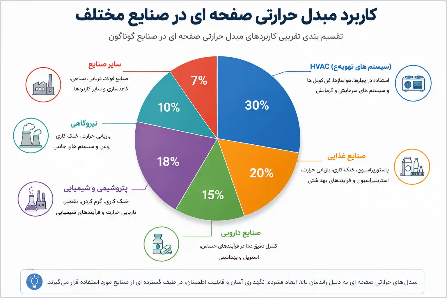 سهم کاربرد مبدل حرارتی صفحه ای در صنایع مختلف