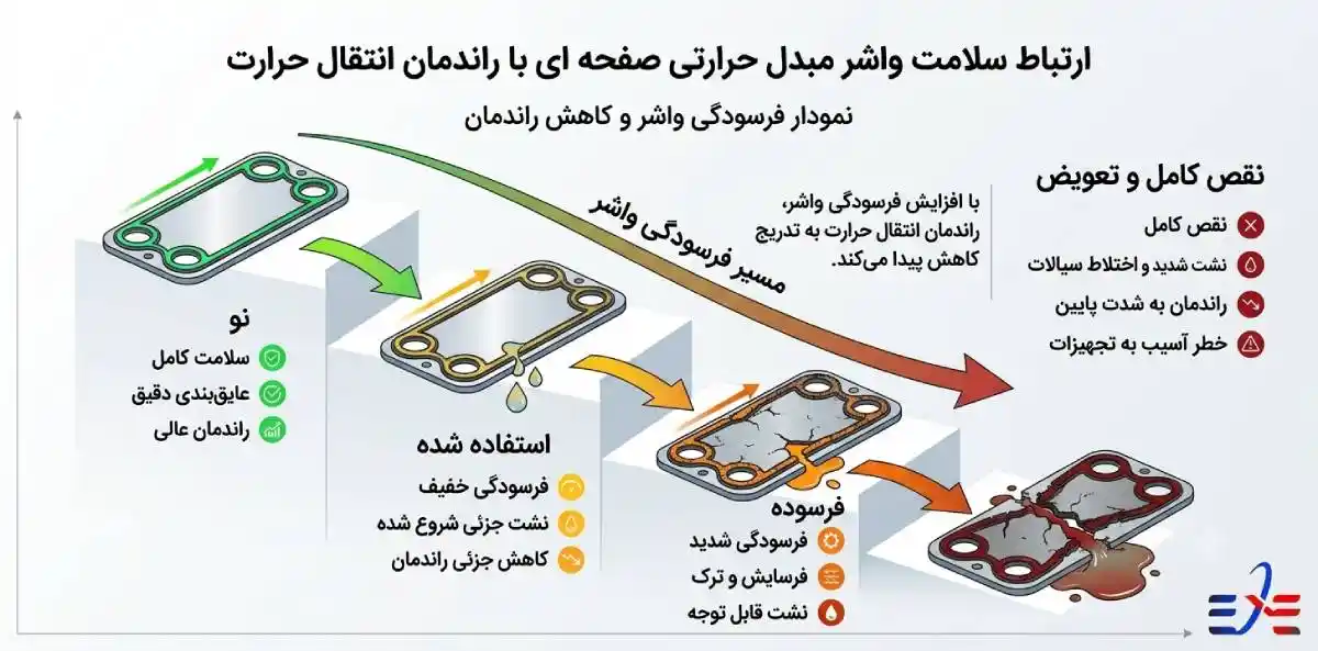 نمودار ارتباط سلامت واشر با راندمان انتقال حرارت