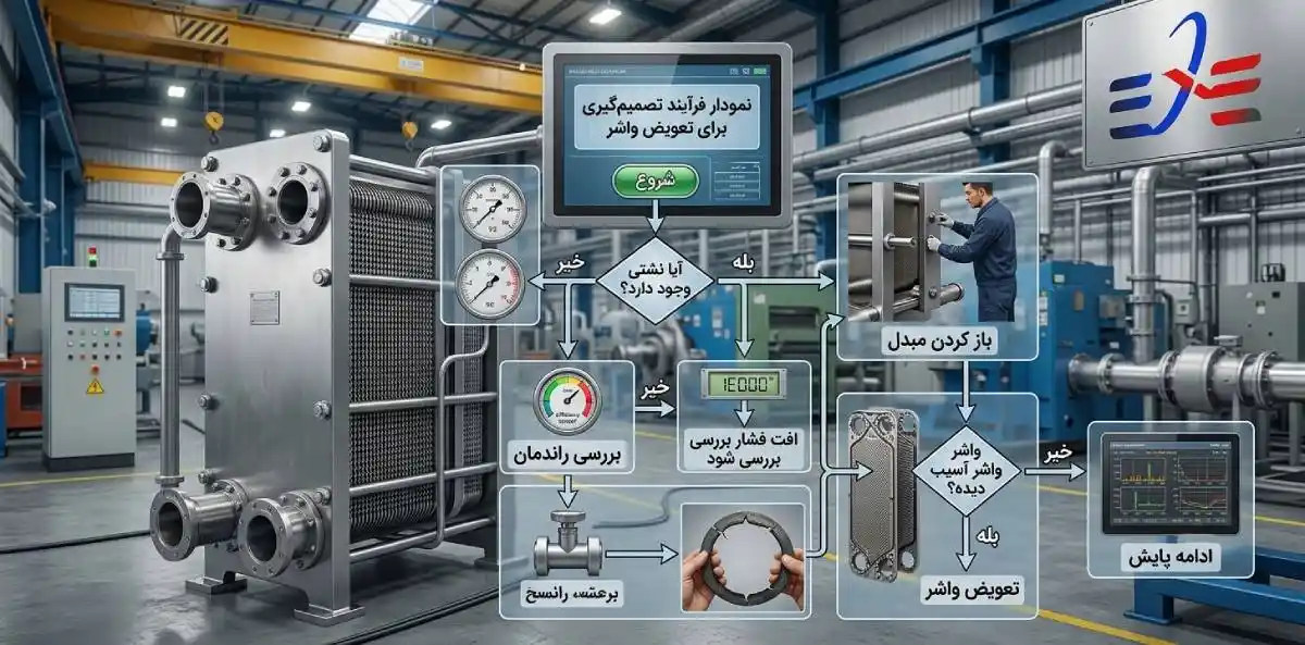 نمودار فرآیند تصمیم‌گیری برای تعویض واشر