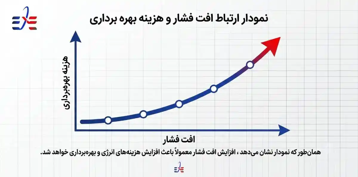 نمودار فشار و هزینه مبدل صفحه ای