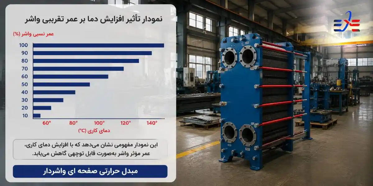 نمودار تأثیر افزایش دما بر عمر تقریبی واشر