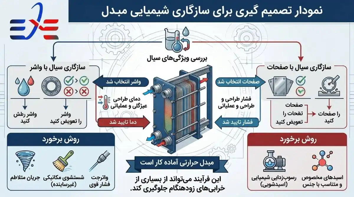 تصمیم گیری برای سازگاری مبدل صفحه ای