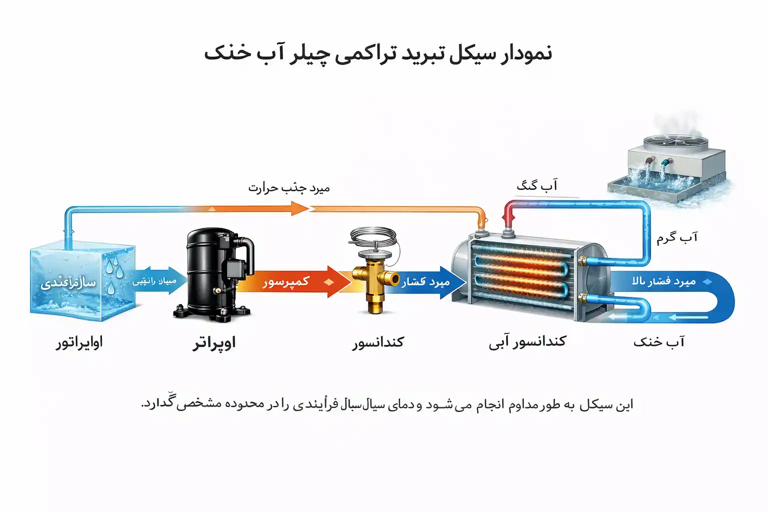 نمودار سیکل تبرید تراکمی چیلر آب خنک نمودار سیکل تبرید تراکمی چیلر آب خنک