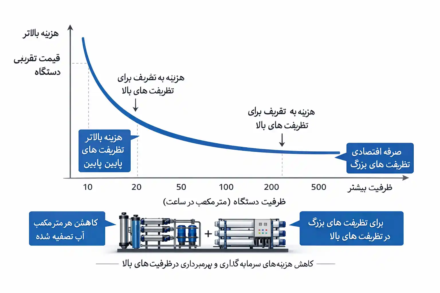 رابطه ظرفیت و هزینه دستگاه تصفیه آب صنعتی UV