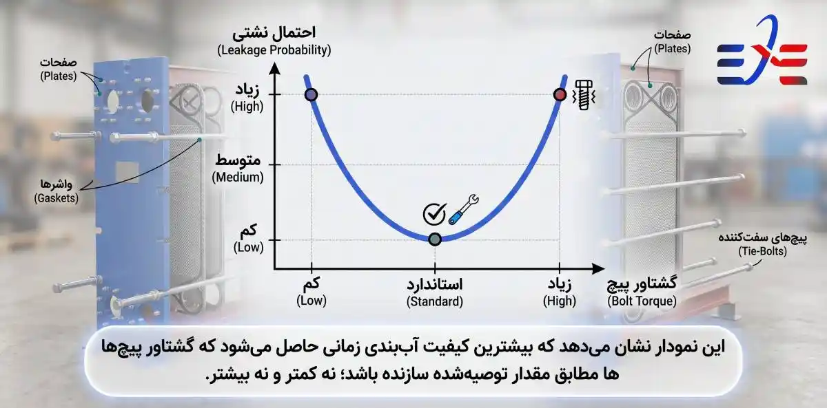 نمودار رابطه گشتاور پیچ و احتمال نشتی مبدل صفحه ای