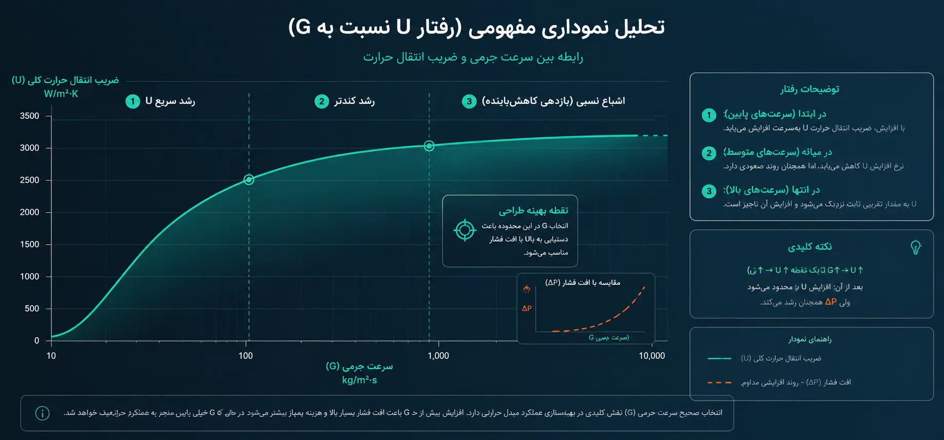 تحلیل نموداری مفهومی (رفتار U نسبت به G)