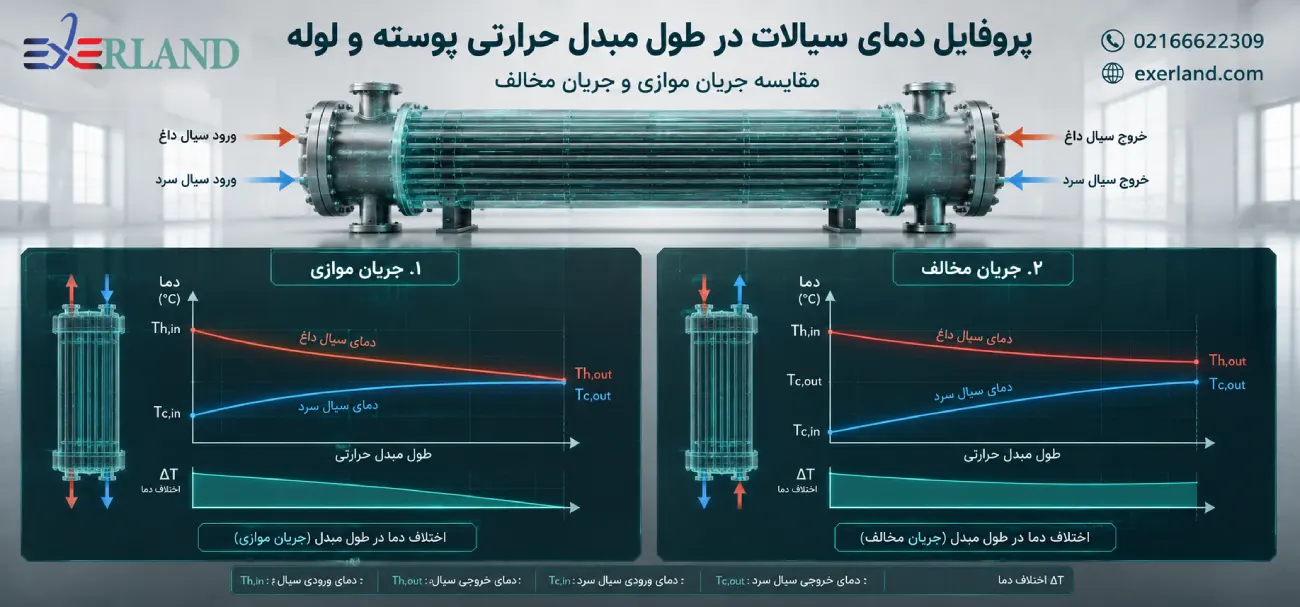 نمودار تغییر دما در مبدل پوسته و لوله نمودار تغییر دما در مبدل پوسته و لوله