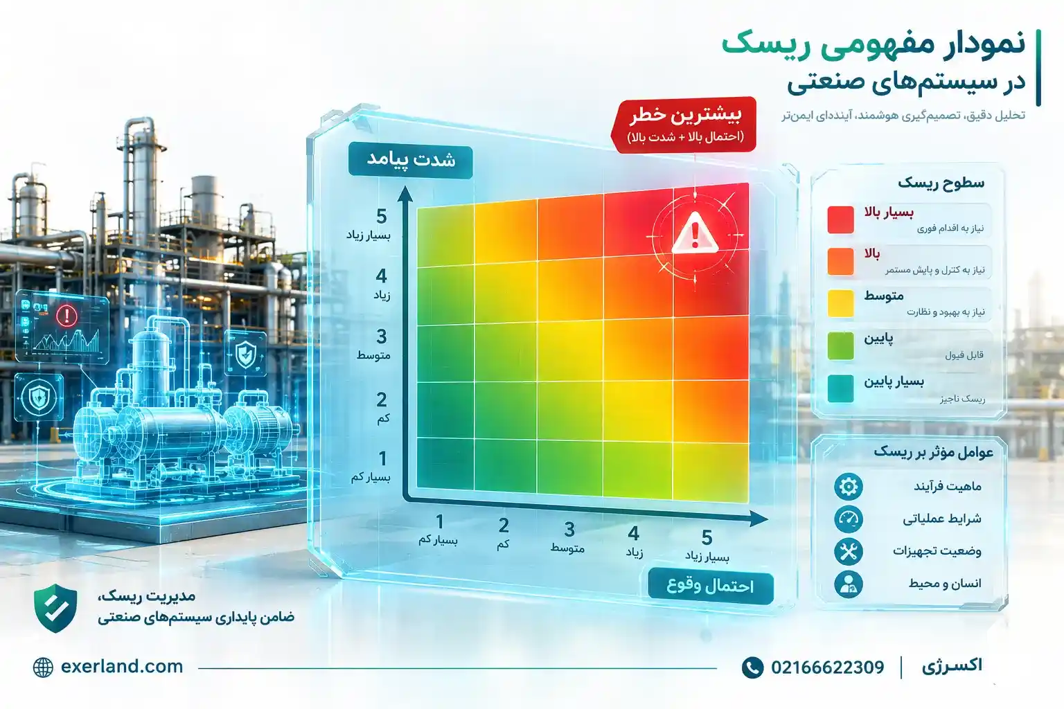 نمودار مفهومی احتمال و شدت پیامد در ارزیابی ریسک مبدل حرارتی
