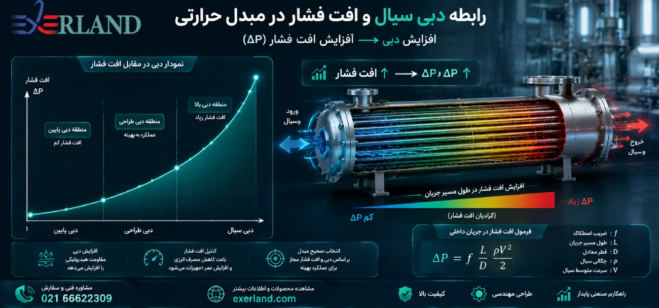 نمودار دبی و افت فشار نمودار دبی و افت فشار