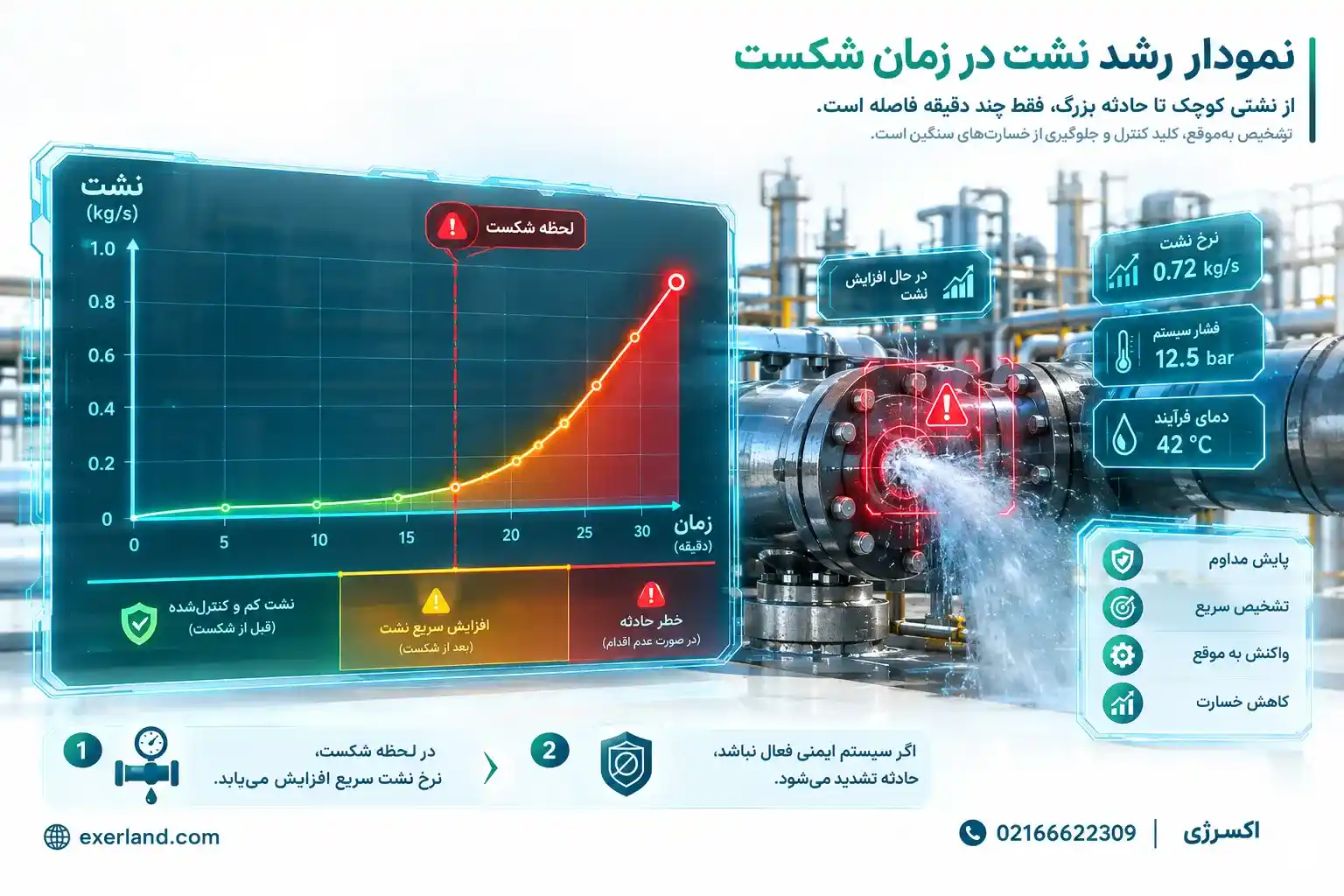 نمودار رشد نشت در مقابل شکست