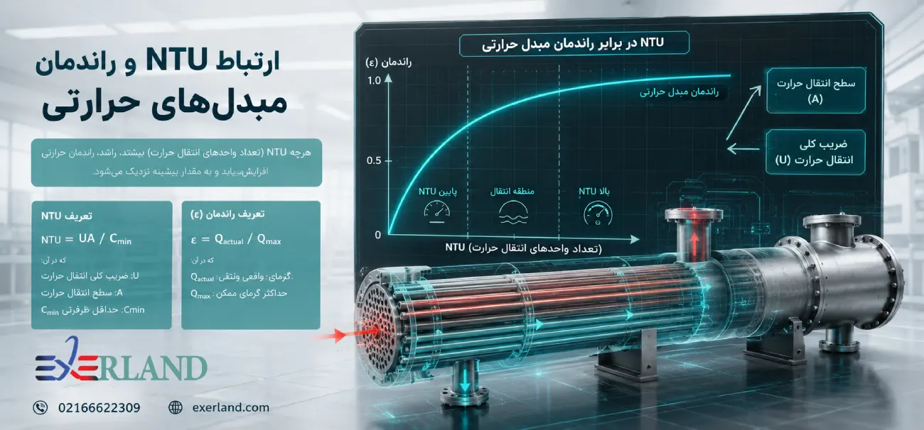 نمودار ntuدر مبدل حرارتی پوسته و لوله نمودار ntuدر مبدل حرارتی پوسته و لوله