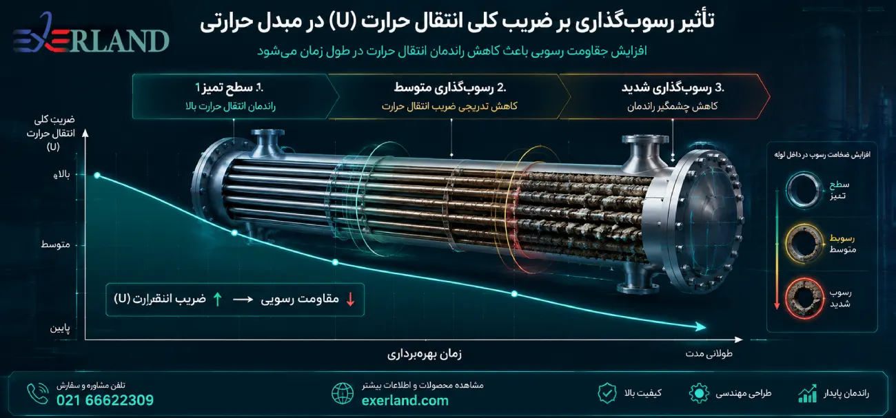 نمودار راندمان مبدل حرارتی نمودار راندمان مبدل حرارتی