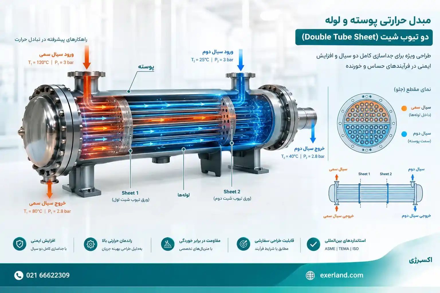 نمودار مربوط به DOUBLE TUBESHEET