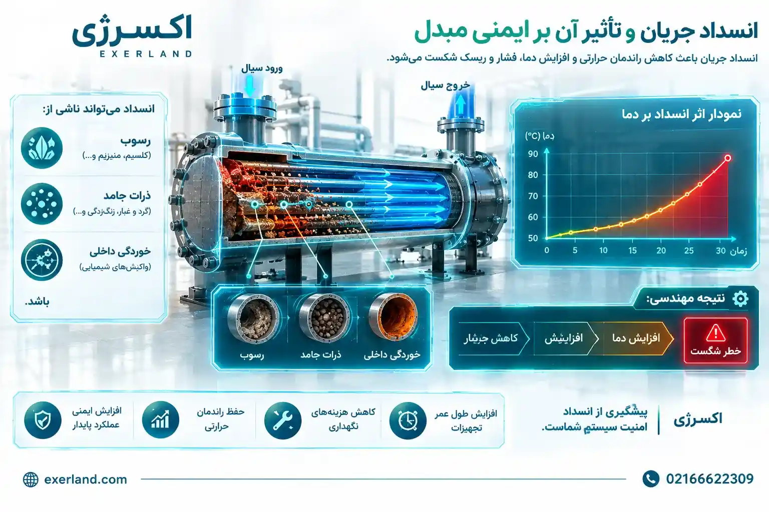 نمودار اثر پدیری انسداد بر دما
