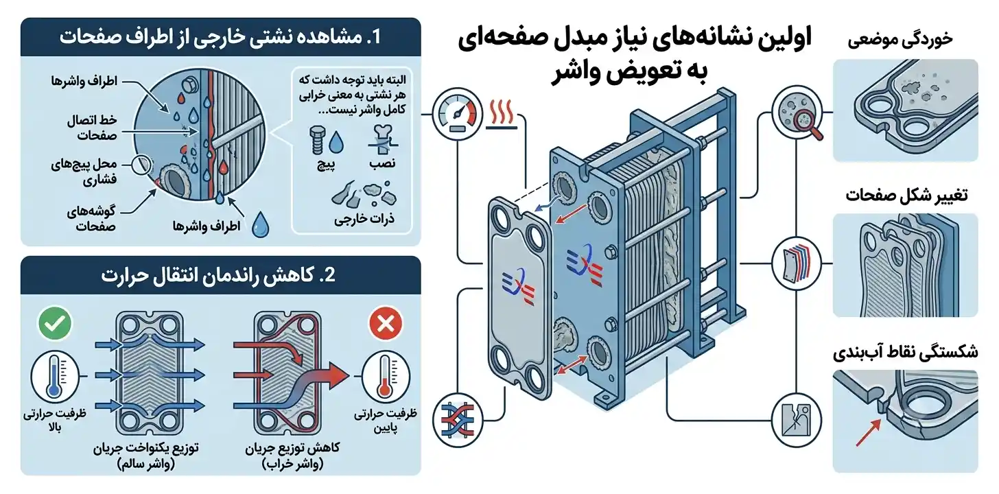 اولین نشانه های نیاز مبدل صفحه ای به تعویض واشر