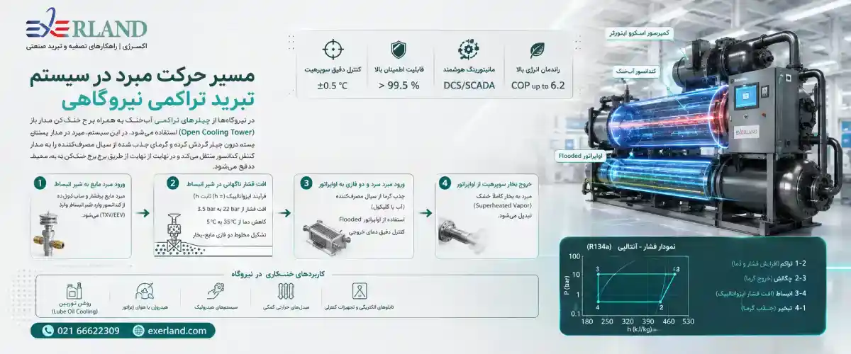  ورود مبرد سرد و دو فازی به اواپراتور