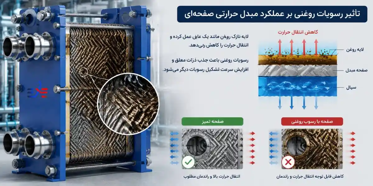  تأثیر رسوبات روغنی بر عملکرد مبدل صفحه ای
