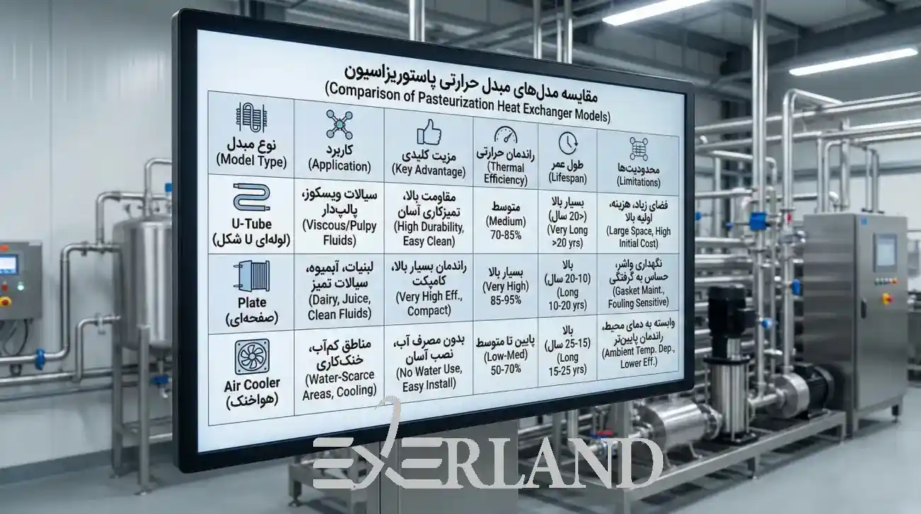 مقایسه انواع مبدل حرارتی در پاستوریزاسیون مقایسه انواع مبدل حرارتی در پاستوریزاسیون