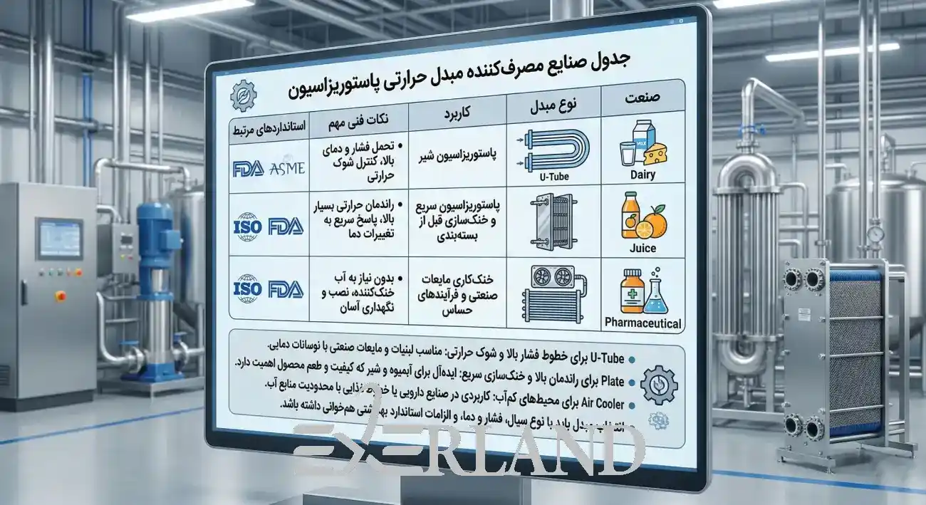 مزایای انواع مبدل حرارتی برای پاستوریزه و لبنیات مزایای انواع مبدل حرارتی برای پاستوریزه و لبنیات
