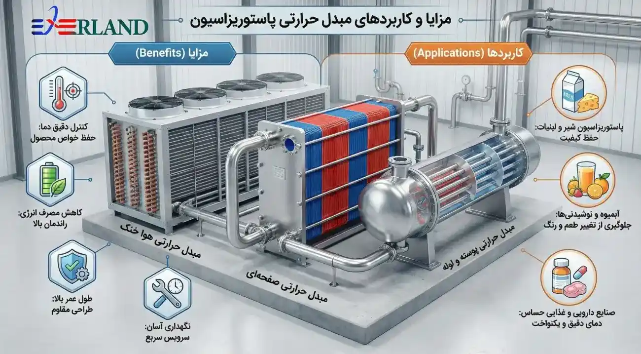 مزایا مبدل حرارتی برای پاستوریزه مزایا مبدل حرارتی برای پاستوریزه