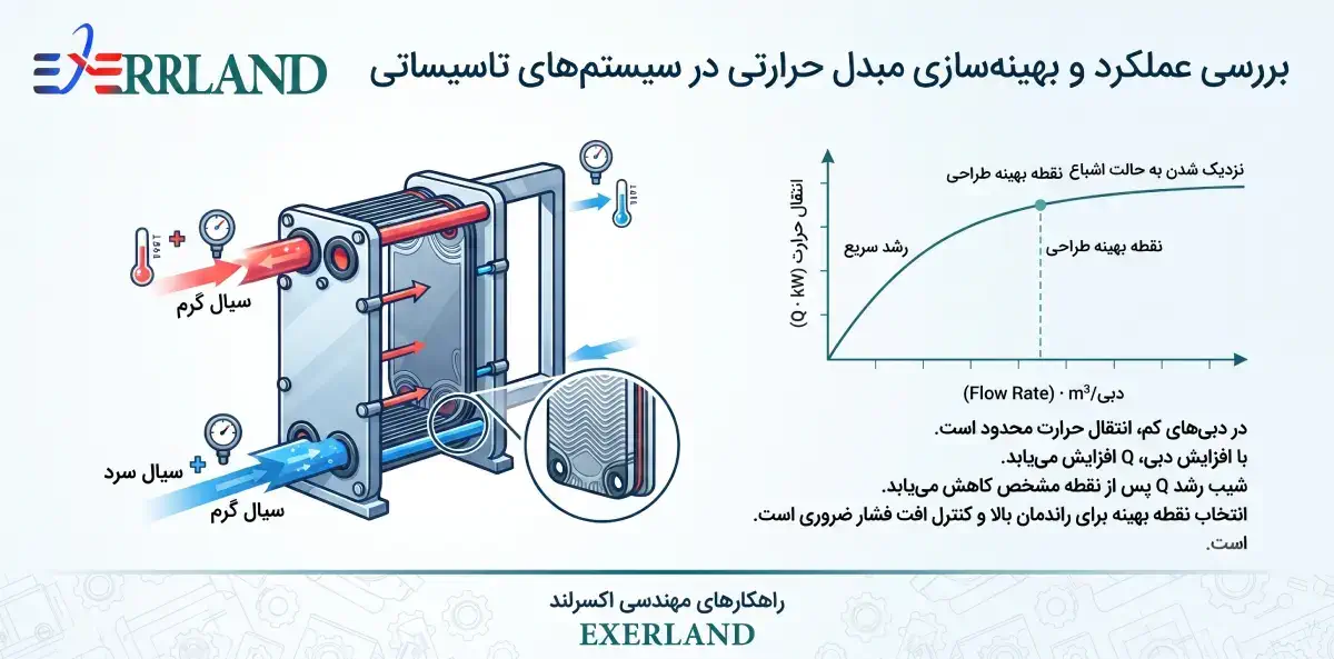نمودار مبدل حرارتی صفحه ای