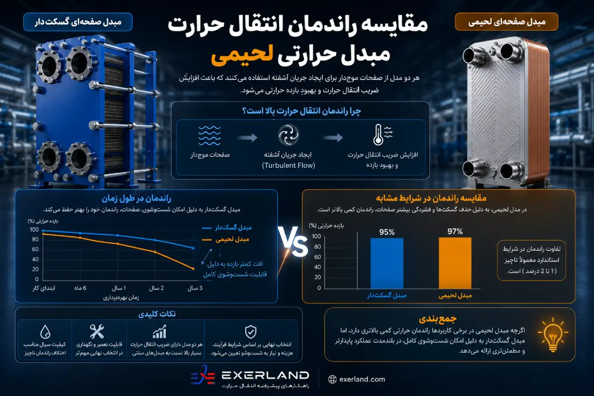 مقایسه راندمان انتقال حرارت مبدل حرارتی لحیمی مقایسه راندمان انتقال حرارت مبدل حرارتی لحیمی