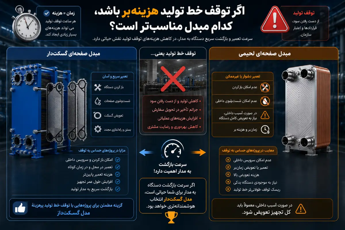 اگر توقف خط تولید هزینه بر باشد، مبدل بریز یا مبدل گسکت دار؟ اگر توقف خط تولید هزینه بر باشد، مبدل بریز یا مبدل گسکت دار؟