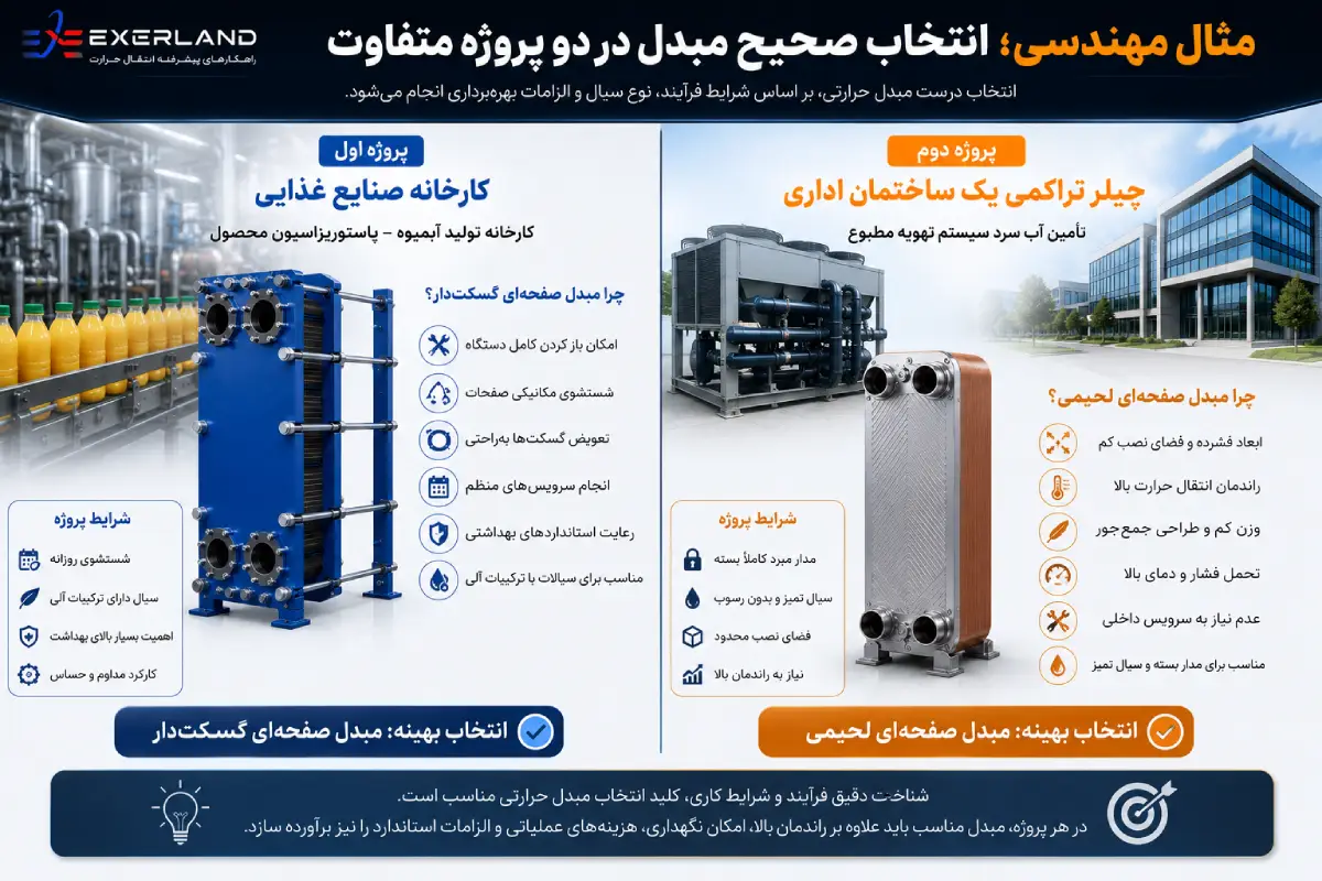 مثال مهندسی؛ انتخاب صحیح مبدل در دو پروژه متفاوت مثال مهندسی؛ انتخاب صحیح مبدل در دو پروژه متفاوت