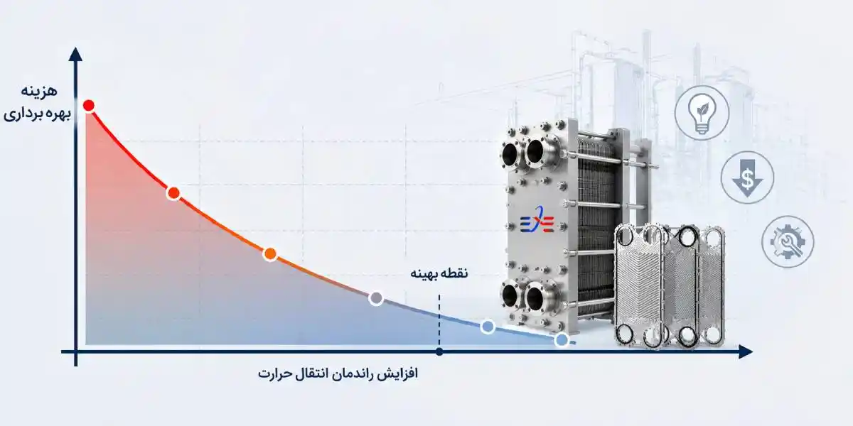 اثر مبدل حرارتی بر هزینه اثر مبدل حرارتی بر هزینه