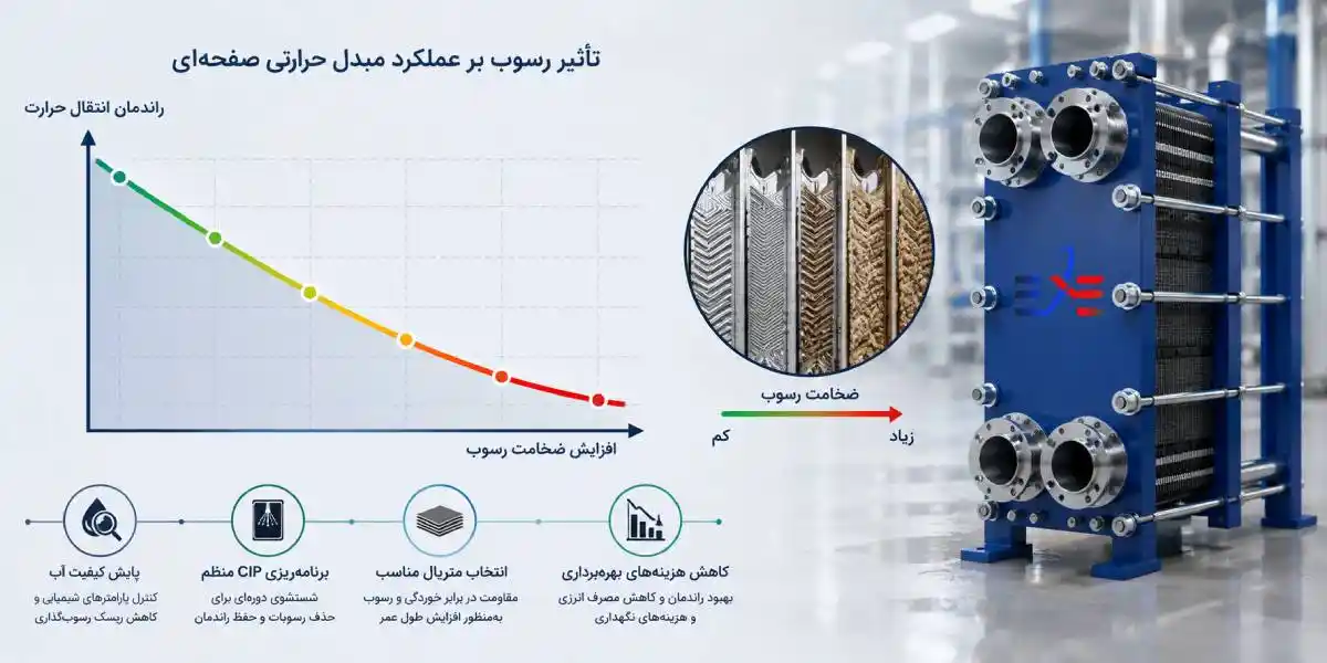 نمودار عملکرد مبدل حرارتی صفحه ای نمودار عملکرد مبدل حرارتی صفحه ای