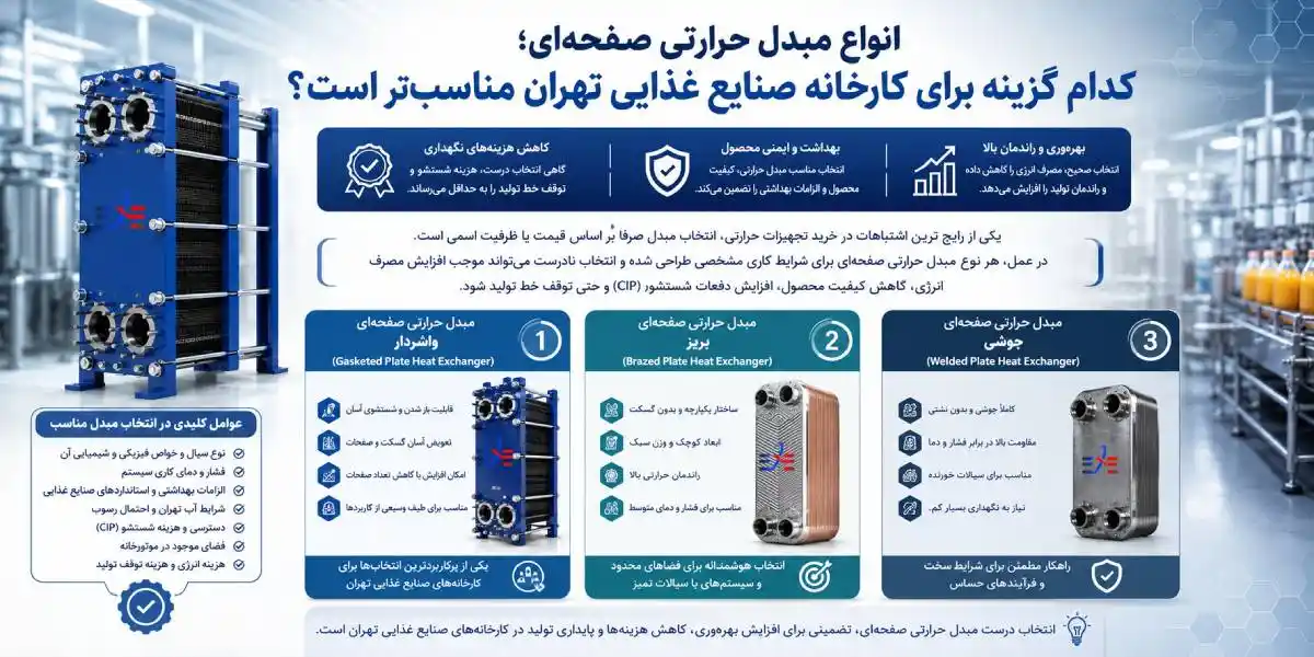 انواع مبدل حرارتی صفحه ای انواع مبدل حرارتی صفحه ای