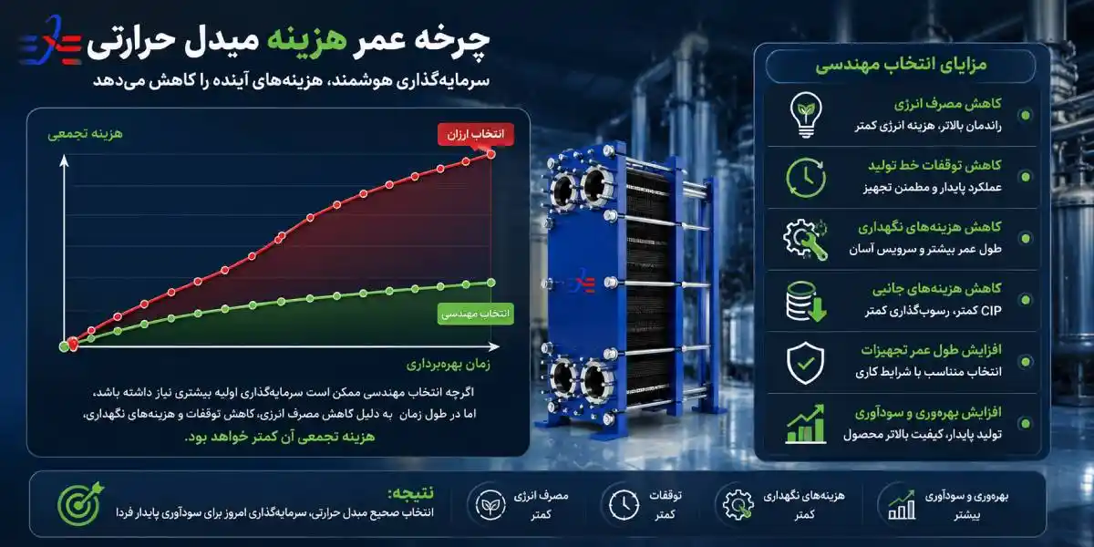 چرخه عمر مبدل حرارتی صفحه ای چرخه عمر مبدل حرارتی صفحه ای
