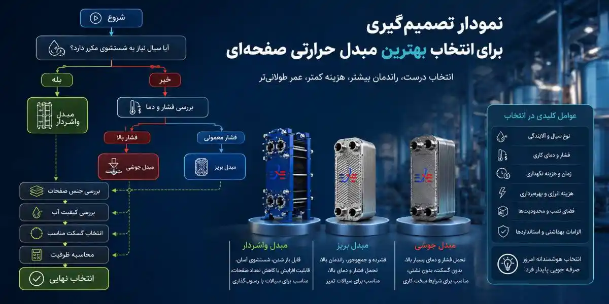 انتخاب بهترین مبدل حرارتی صفحهای انتخاب بهترین مبدل حرارتی صفحهای