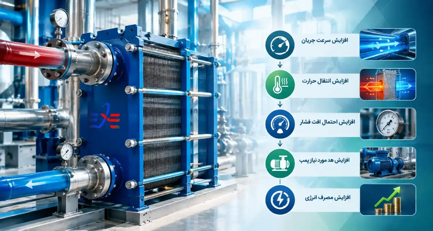 جریان فشار مبدل حرارتی صفحه ای