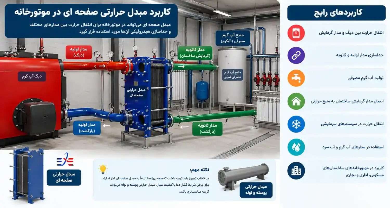 نحوه کارکرد مبدل صفحه ای