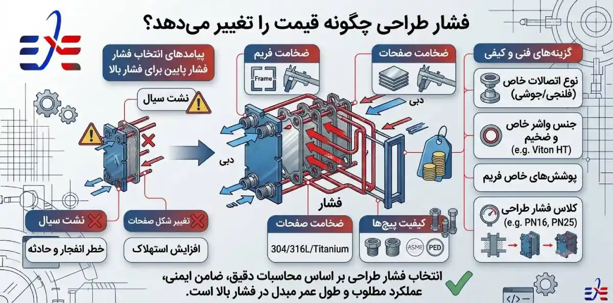 فشار طراحی مبدل حرارتی صفحه ای