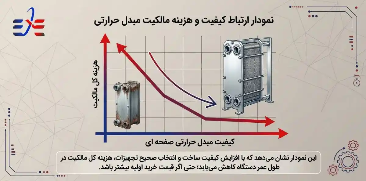 نمودار کیفیت و هزینه مبدل حرارتی صفحه ای