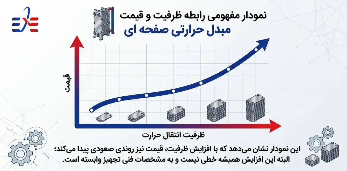 نمودار رابطه مبدل صفحه ای