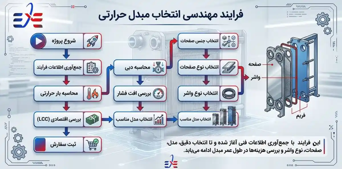 مراحل انتخاب مبدل حرارتی صفحه ای