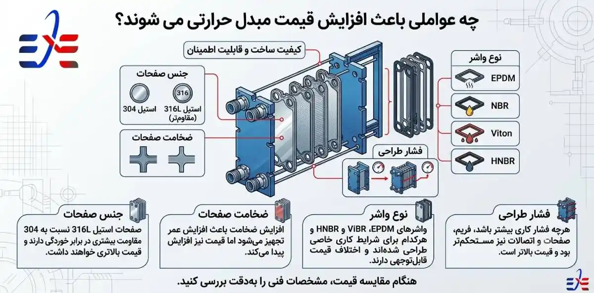 علت افزایش قیمت مبدل حرارتی صفحه ای