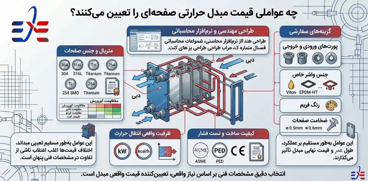 تاثیر مبدل حرارتی صفحه ای