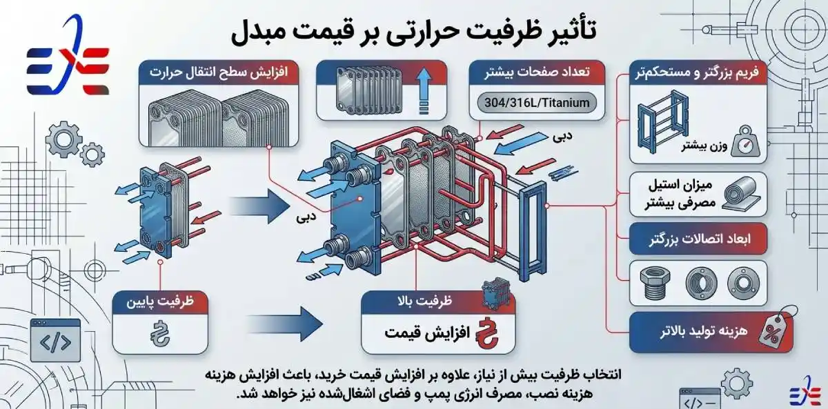 ظرفیت قیمت و کارایی مبدل حرارتی صفحه ای