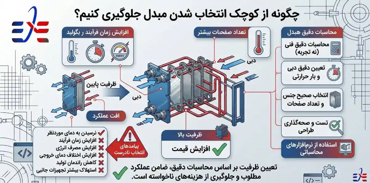 اندازه درست مبدل حرارتی صفحه ای