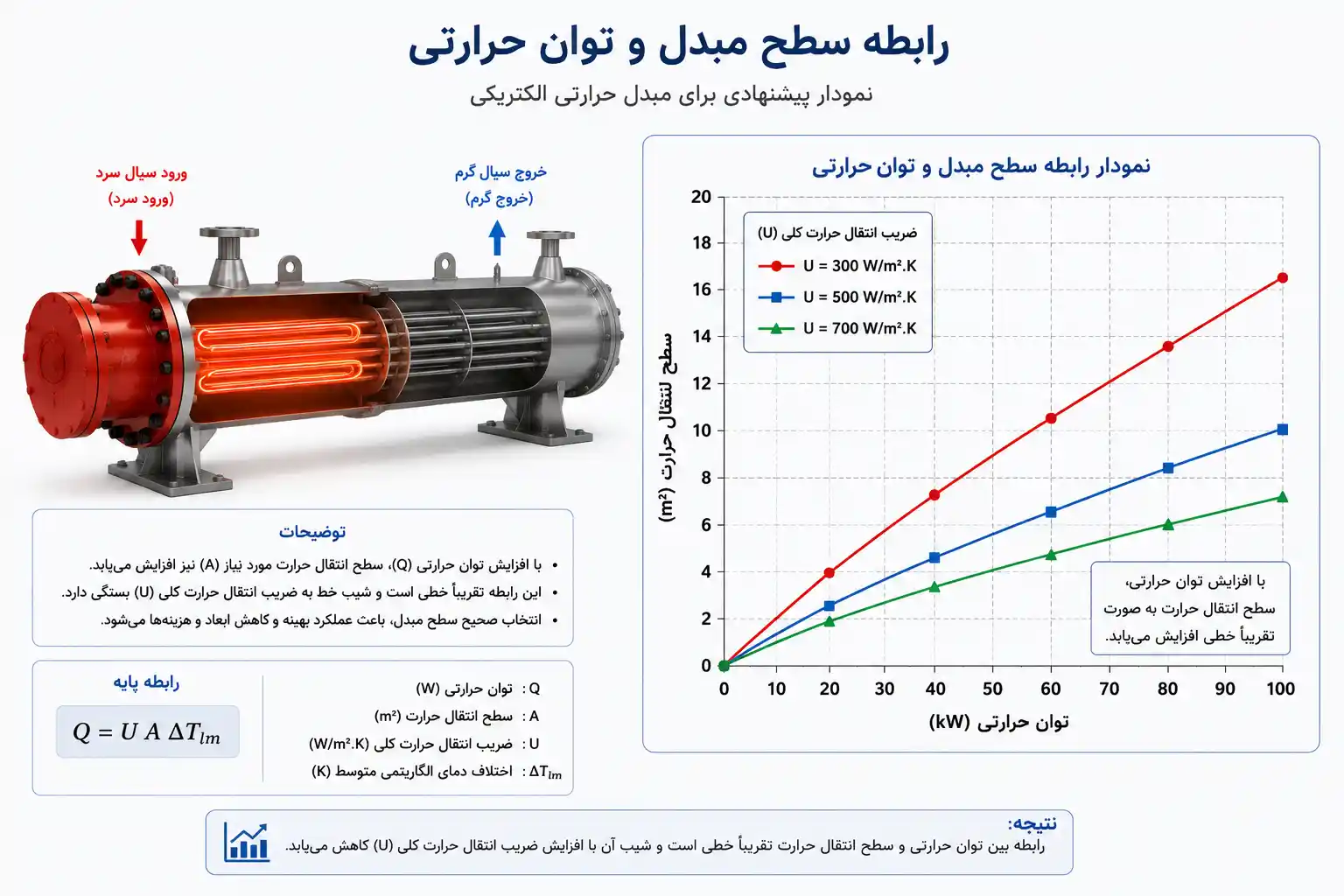 نمودار رابطه سطح مبدل و توان حرارتی نمودار رابطه سطح مبدل و توان حرارتی