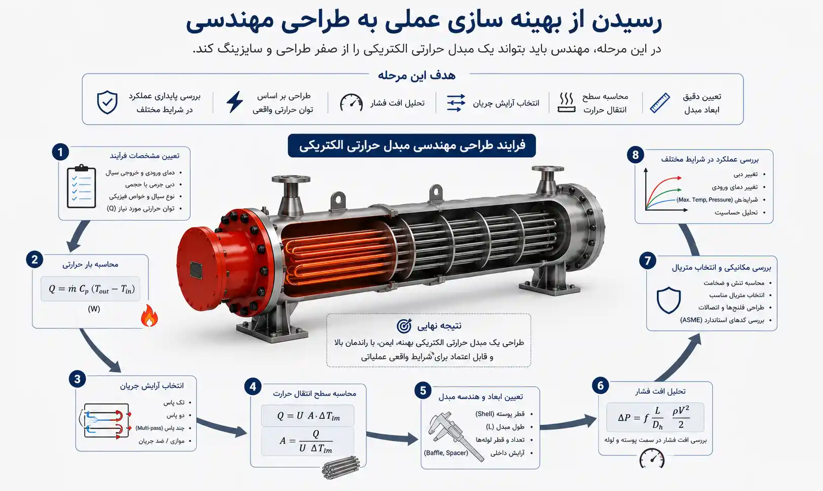 رسیدن از بهینه سازی عملی به طراحی مهندسی مبدل حرارتی الکتریکی رسیدن از بهینه سازی عملی به طراحی مهندسی مبدل حرارتی الکتریکی