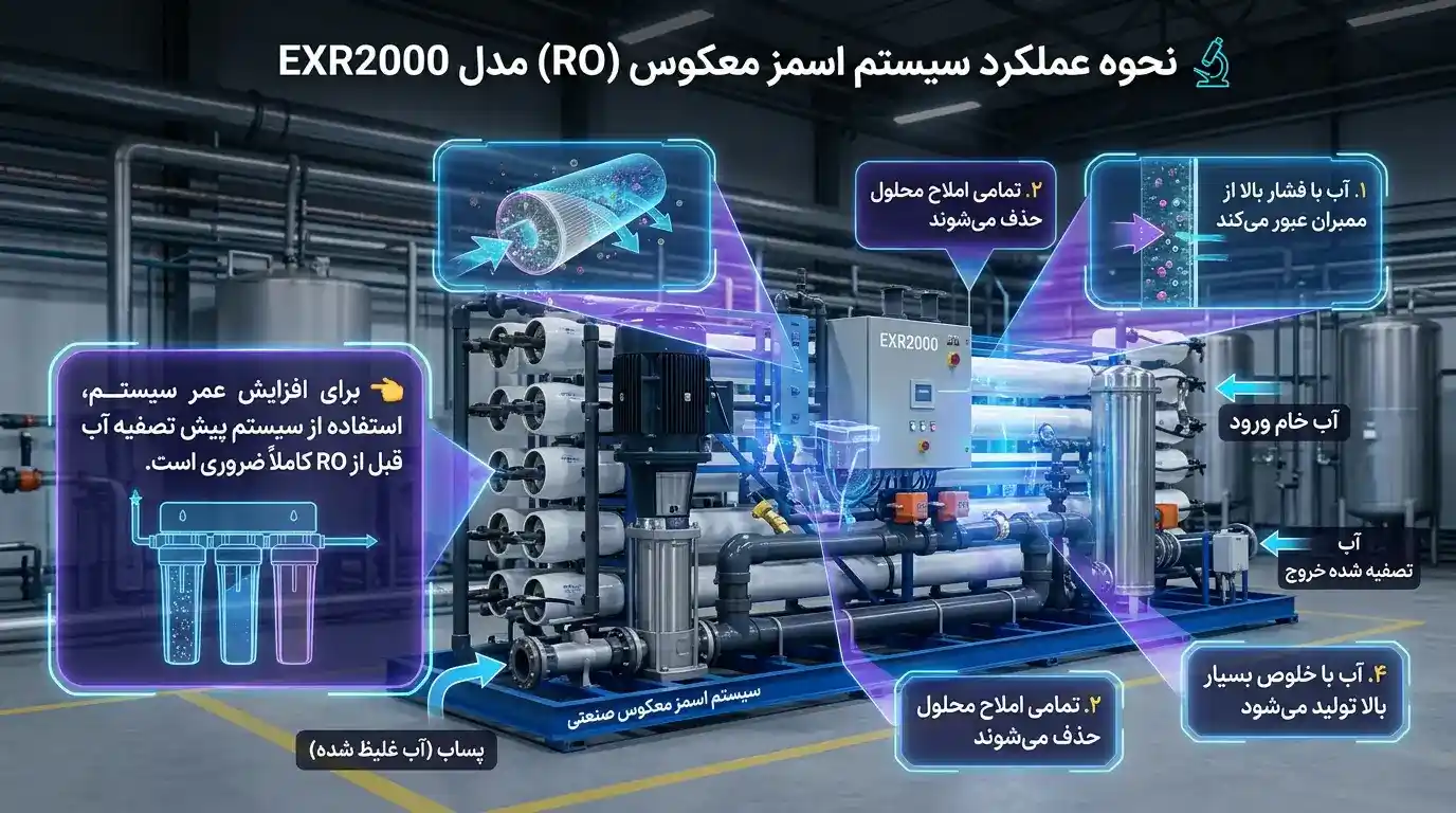 اسمز معکوس - RO-EX2000
