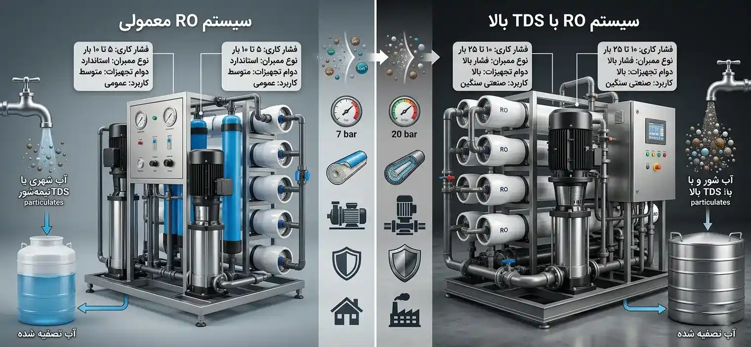 مقایسه دستگاه تصفیه RO با TDS بالا با سیستم های معمولی مقایسه دستگاه تصفیه RO با TDS بالا با سیستم های معمولی