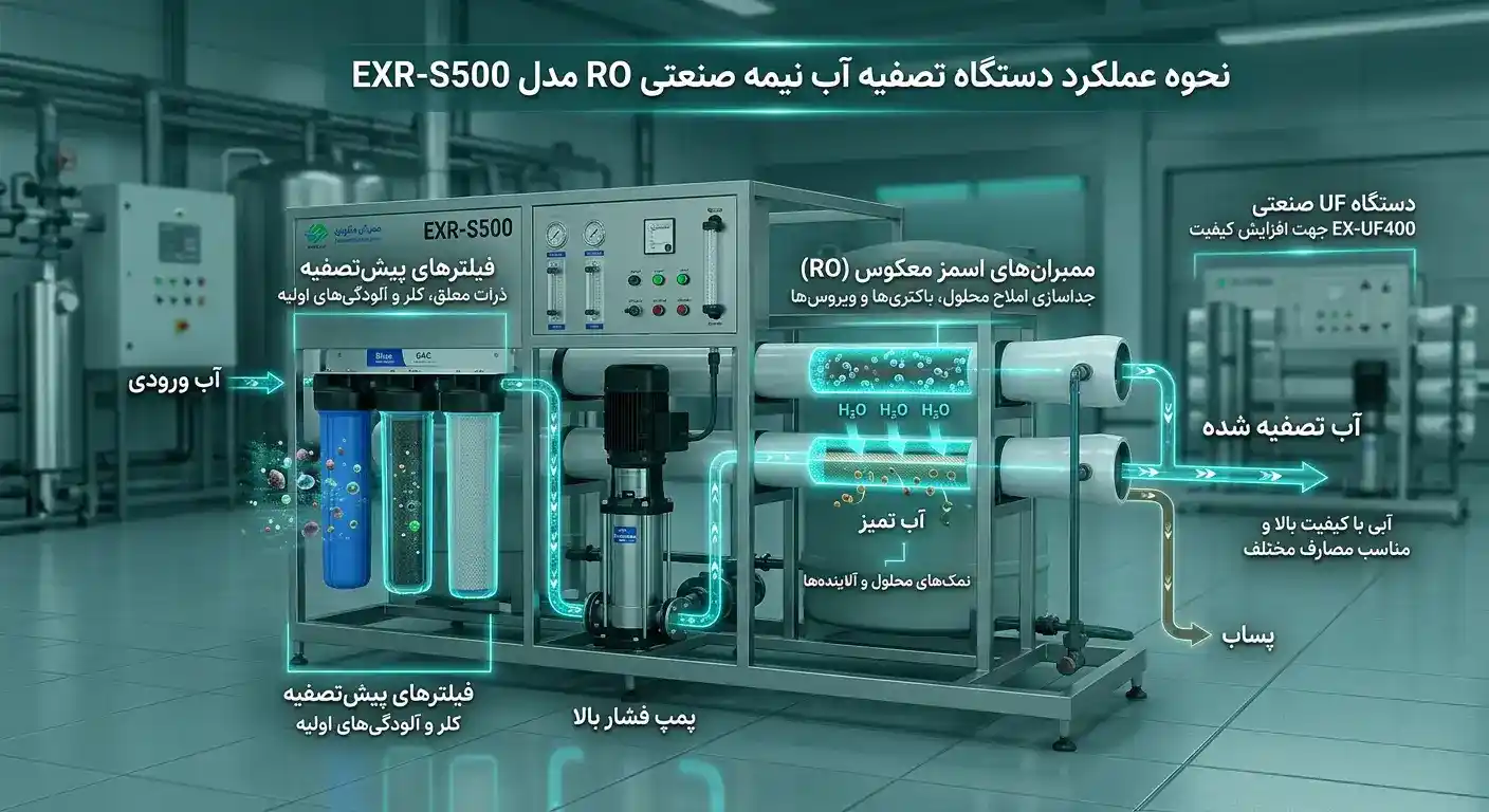نحوه عملکرد دستگاه تصفیه آب نیمه صنعتی RO مدل EXR-S500 نحوه عملکرد دستگاه تصفیه آب نیمه صنعتی RO مدل EXR-S500