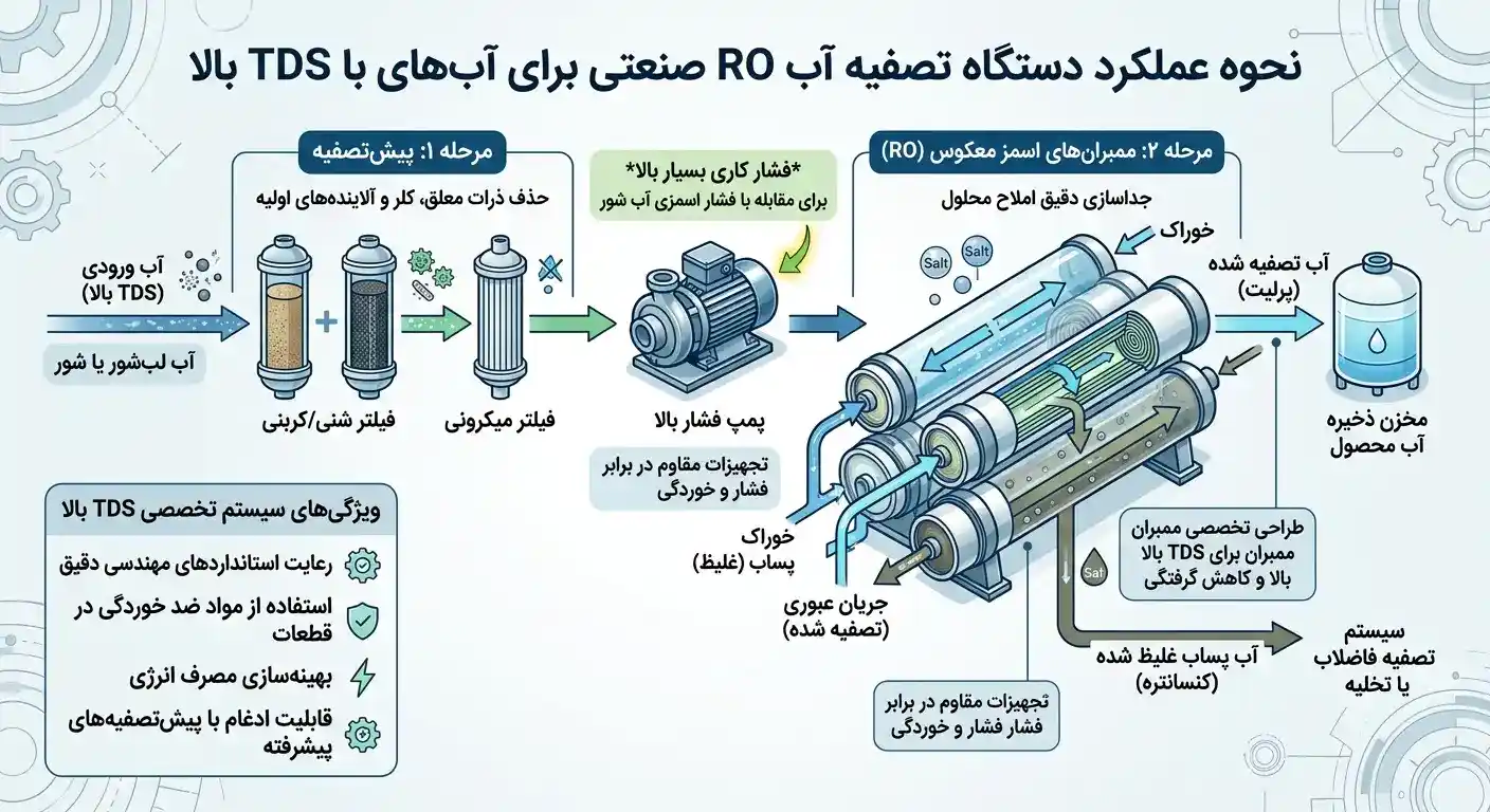 نحوه عملکرد دستگاه تصفیه RO با TDS بالا نحوه عملکرد دستگاه تصفیه RO با TDS بالا